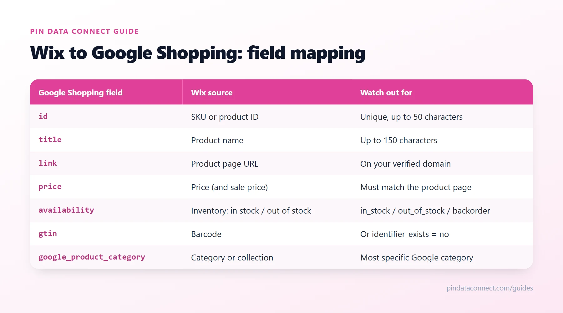 Field mapping table for connecting Wix to Google Shopping: Wix catalog fields such as SKU, product name, product page URL, price, inventory, and barcode mapped to Google Merchant Center feed fields, with the rules to watch for each