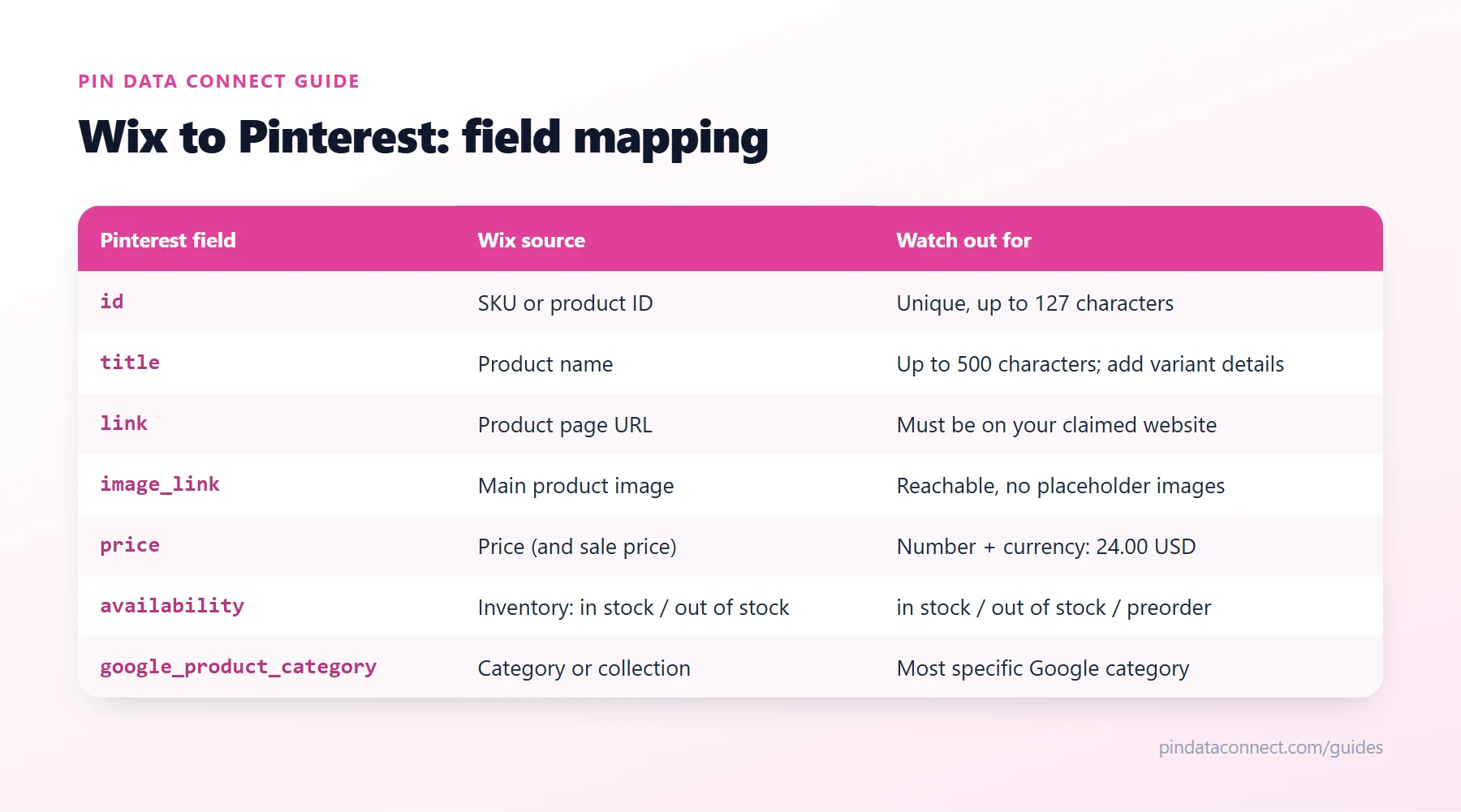 Field mapping table for connecting Wix to Pinterest: Wix catalog fields such as SKU, product name, product page URL, main product image, price, and inventory mapped to Pinterest catalog fields, with the rules to watch for each