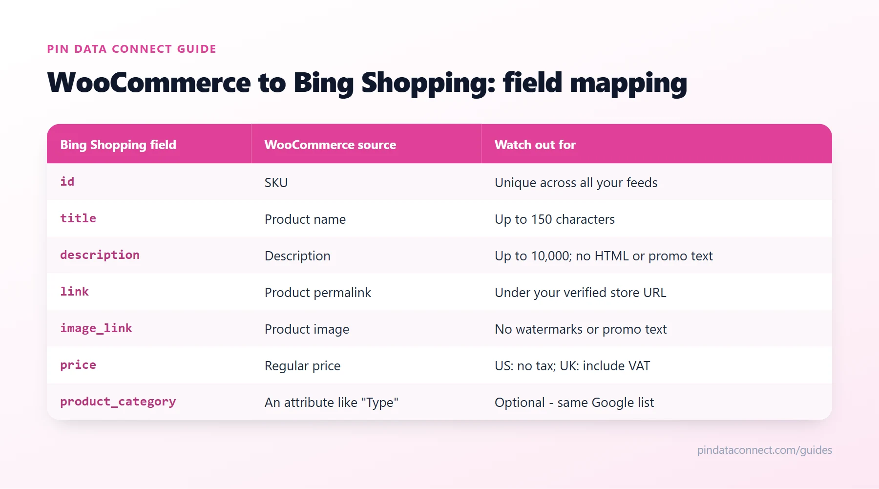 Field mapping table for connecting WooCommerce to Bing Shopping: WooCommerce catalog fields such as SKU, product name, description, permalink, product image, and regular price mapped to Microsoft Merchant Center feed fields, with the rules to watch for each