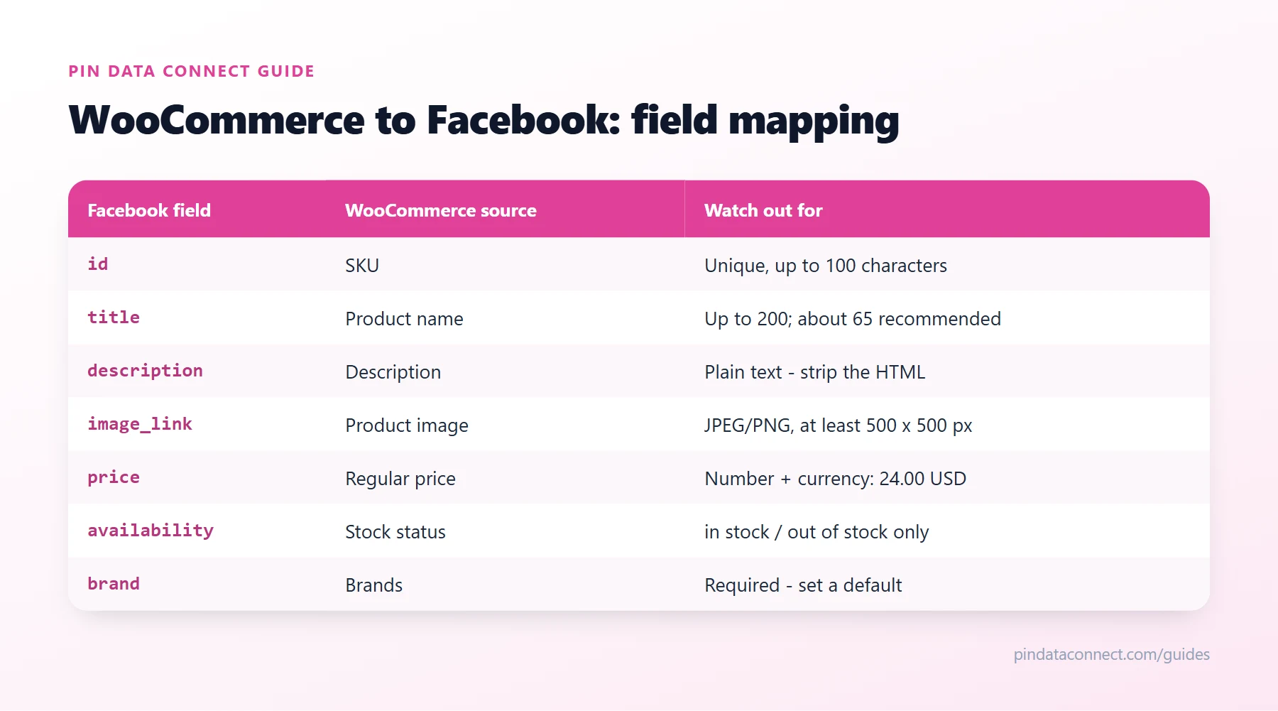 Field mapping table for connecting WooCommerce to Facebook: WooCommerce catalog fields such as SKU, product name, description, product image, regular price, stock status, and brand mapped to Facebook product catalog fields, with the rules to watch for each