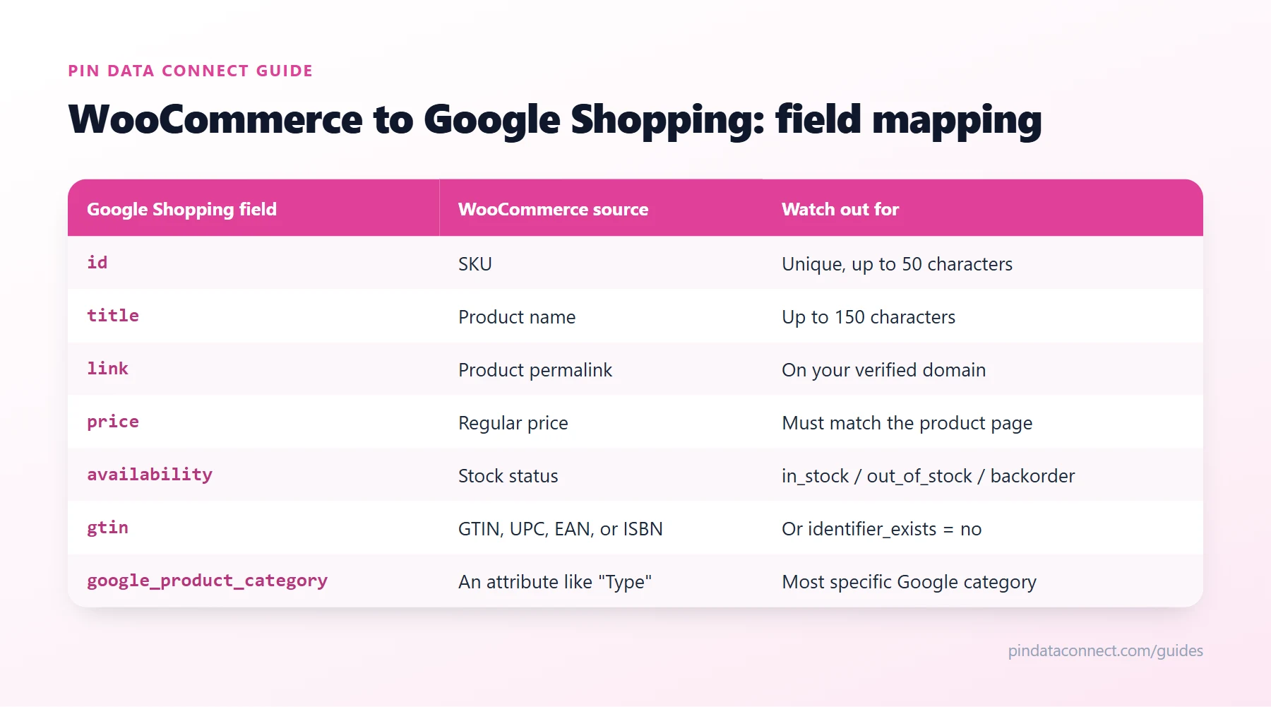 Field mapping table for connecting WooCommerce to Google Shopping: WooCommerce catalog fields such as SKU, product name, permalink, regular price, stock status, and GTIN mapped to Google Merchant Center feed fields, with the rules to watch for each