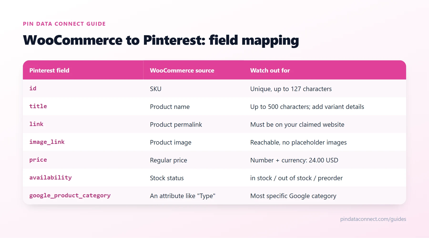 Field mapping table for connecting WooCommerce to Pinterest: WooCommerce catalog fields such as SKU, product name, permalink, product image, regular price, and stock status mapped to Pinterest catalog fields, with the rules to watch for each